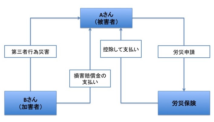 5分でわかる 示談で損をしないための第三者行為による労災